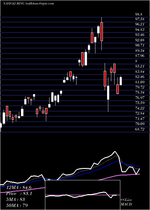  Daily chart IsharesMsci