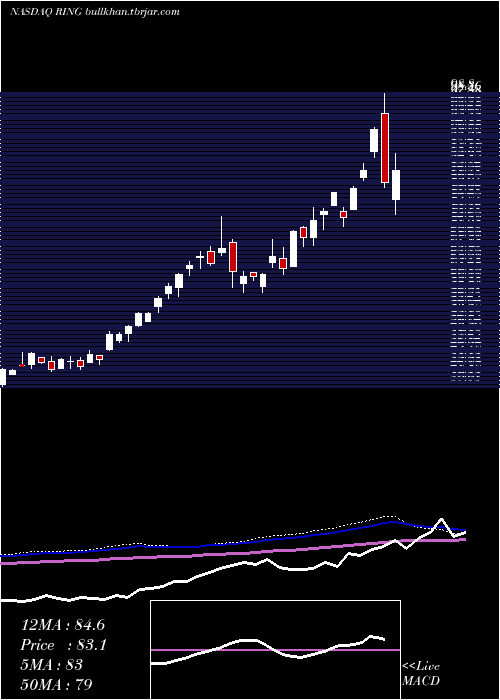  weekly chart IsharesMsci