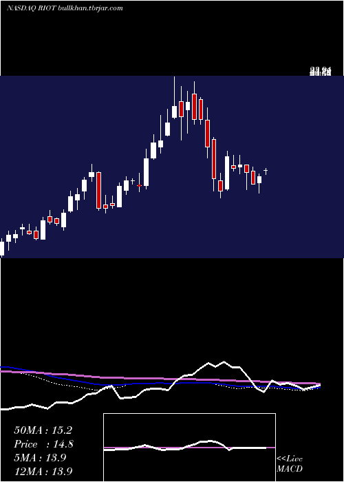  weekly chart RiotBlockchain