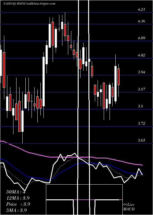  Daily chart RiminiStreet
