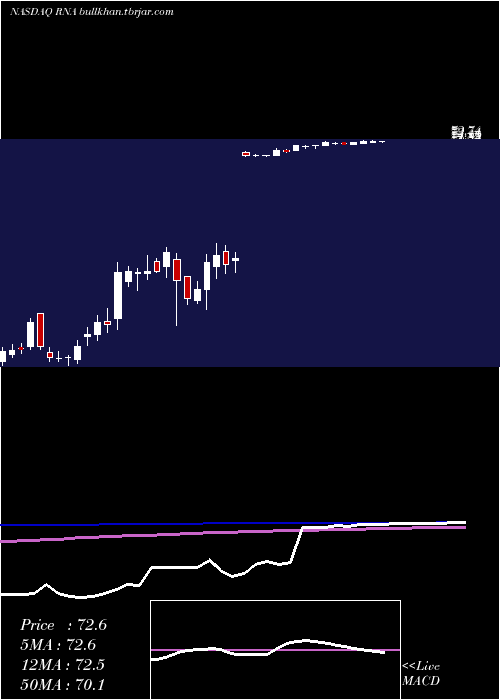  weekly chart AvidityBiosciences