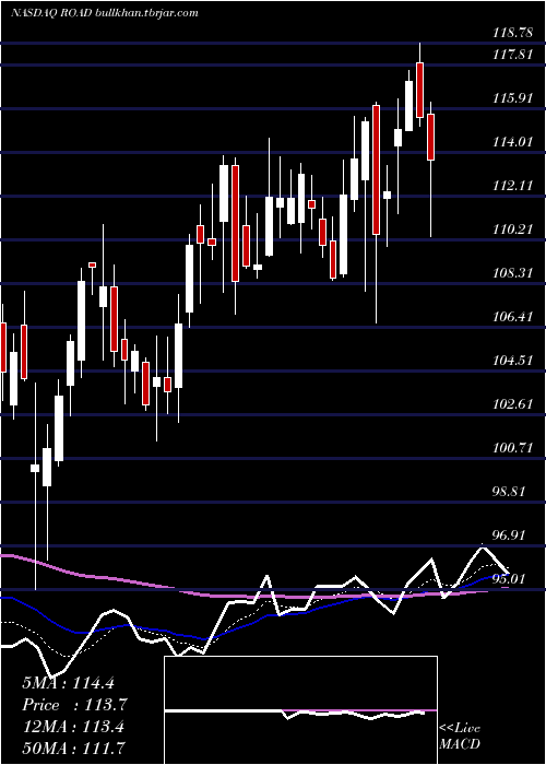  Daily chart ConstructionPartners