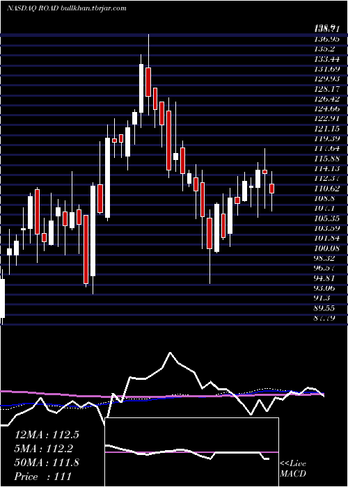  weekly chart ConstructionPartners