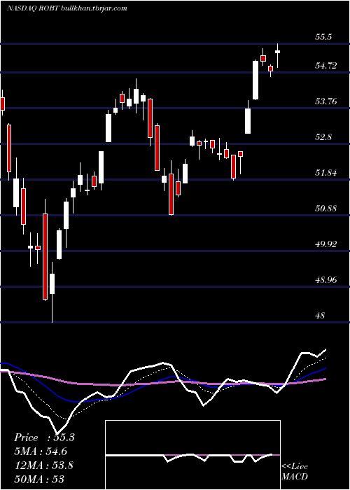  Daily chart FirstTrust