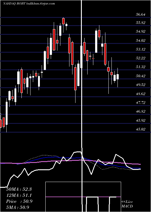  weekly chart FirstTrust