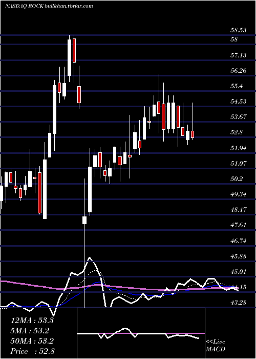  Daily chart GibraltarIndustries