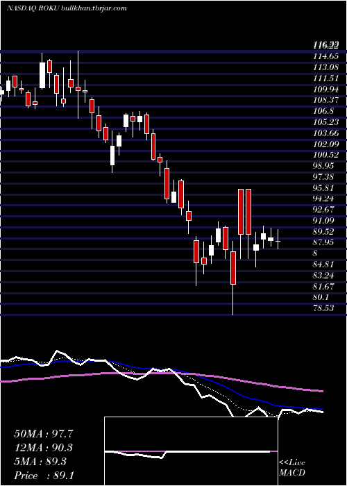  Daily chart RokuInc