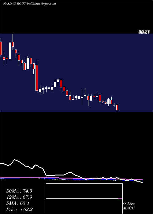  weekly chart RootInc