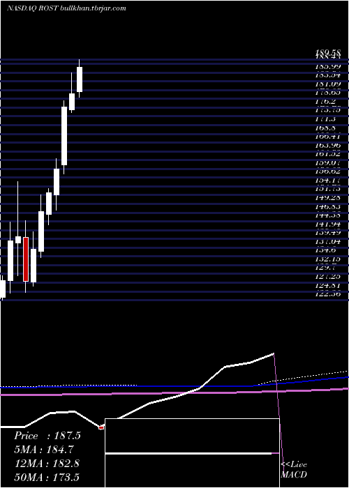  monthly chart RossStores
