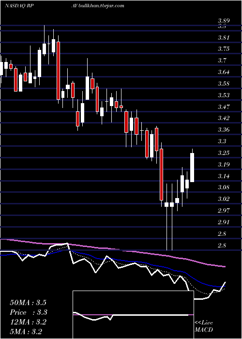  Daily chart RepayHoldings