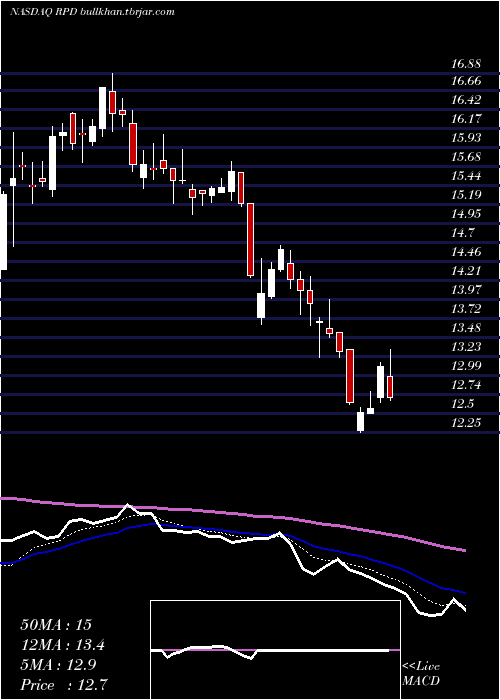  Daily chart Rapid7Inc