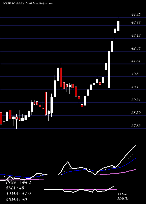  Daily chart ReprosTherapeutics