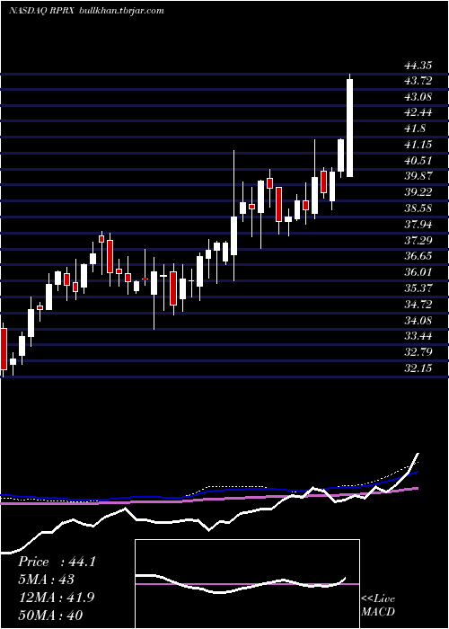  weekly chart ReprosTherapeutics