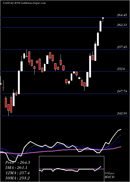  Daily chart RetailEtf
