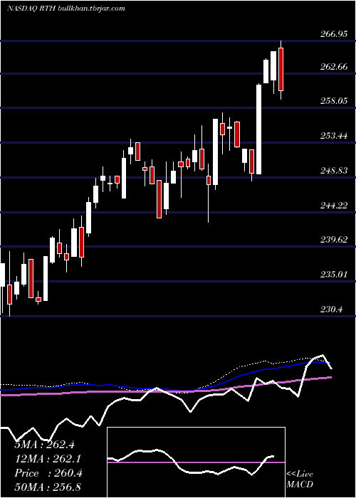  weekly chart RetailEtf