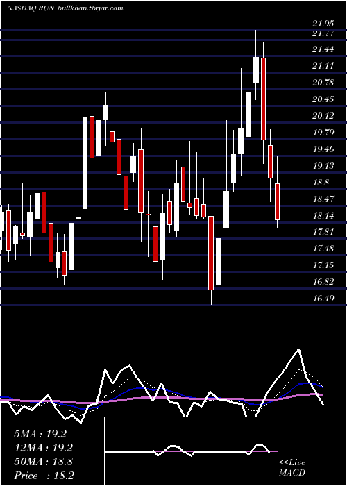  Daily chart SunrunInc