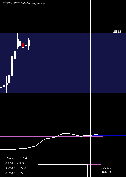  monthly chart SunrunInc