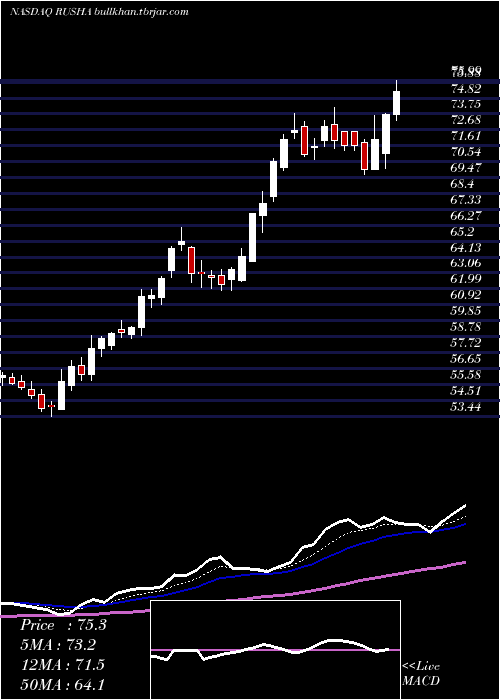  Daily chart RushEnterprises
