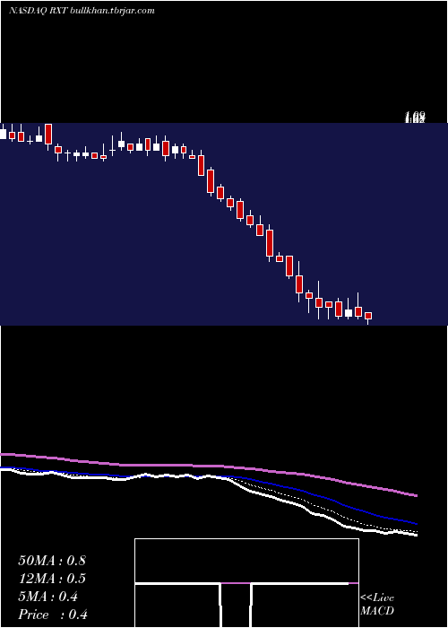  Daily chart RackspaceTechnology