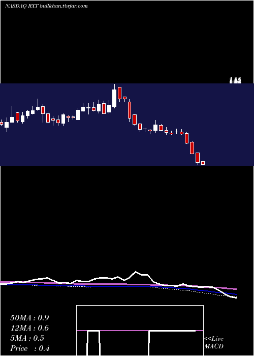  weekly chart RackspaceTechnology