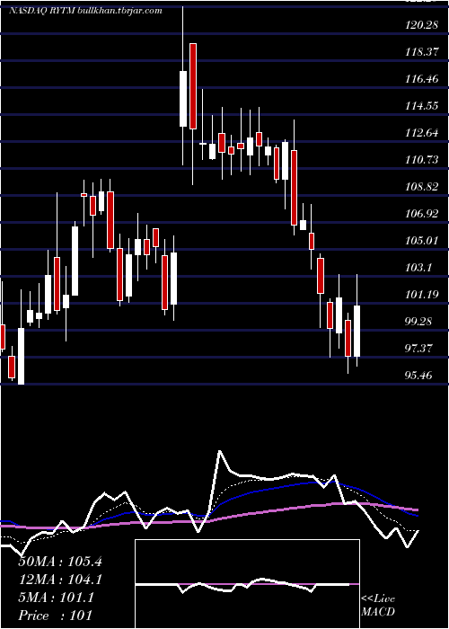  Daily chart RhythmPharmaceuticals