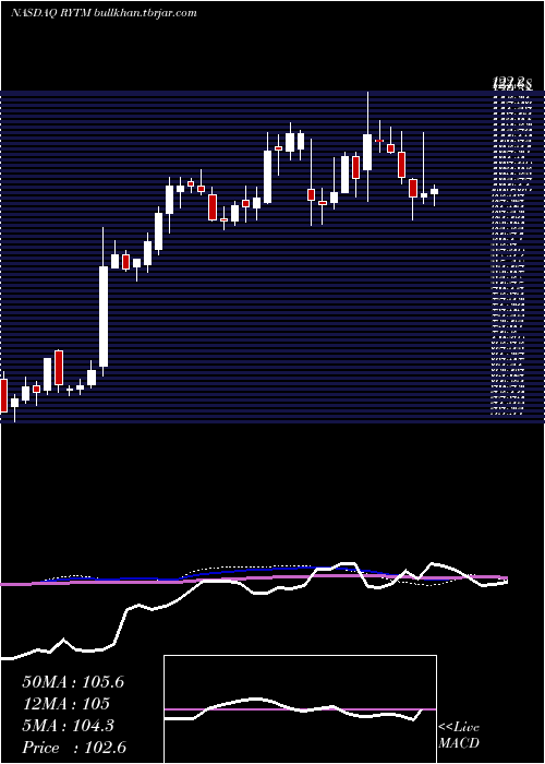  weekly chart RhythmPharmaceuticals