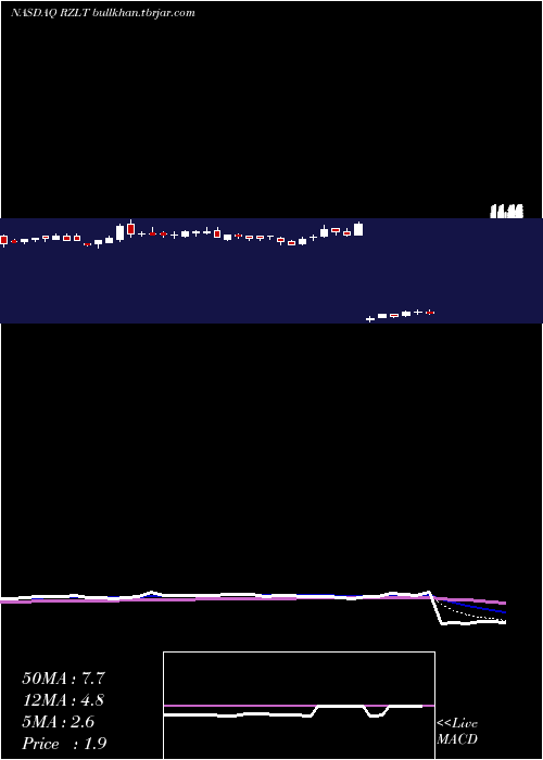  Daily chart RezoluteInc
