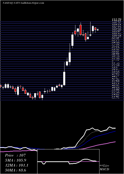  Daily chart EchostarCorporation