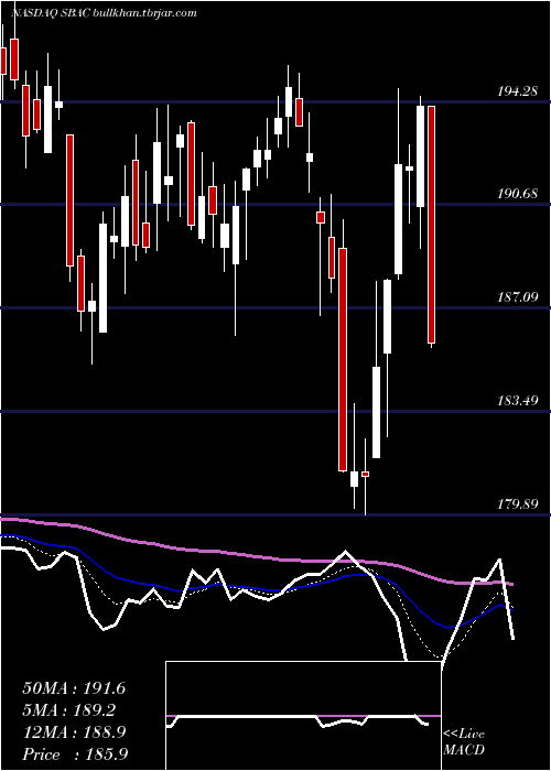  Daily chart SbaCommunications
