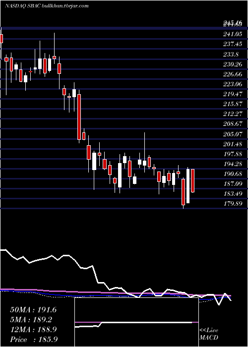  weekly chart SbaCommunications