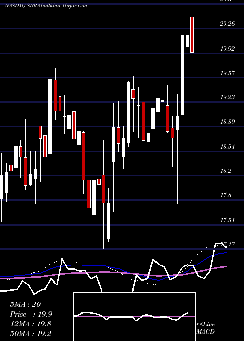  weekly chart SabraHealth