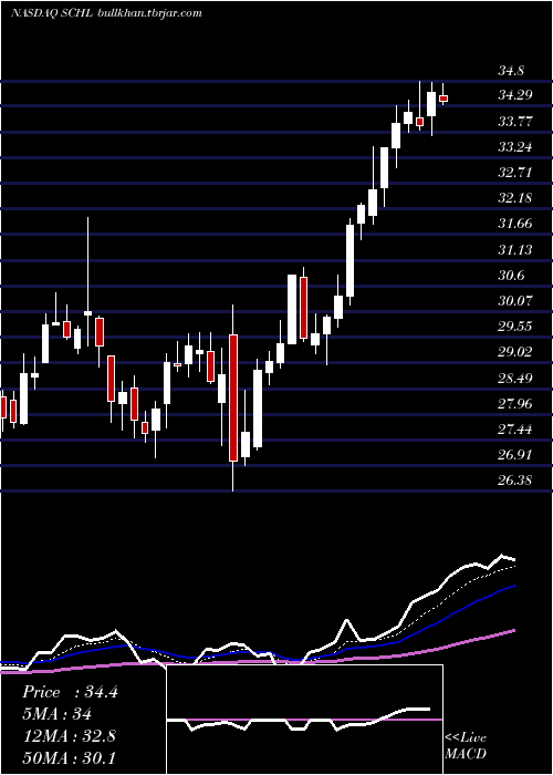  Daily chart ScholasticCorporation