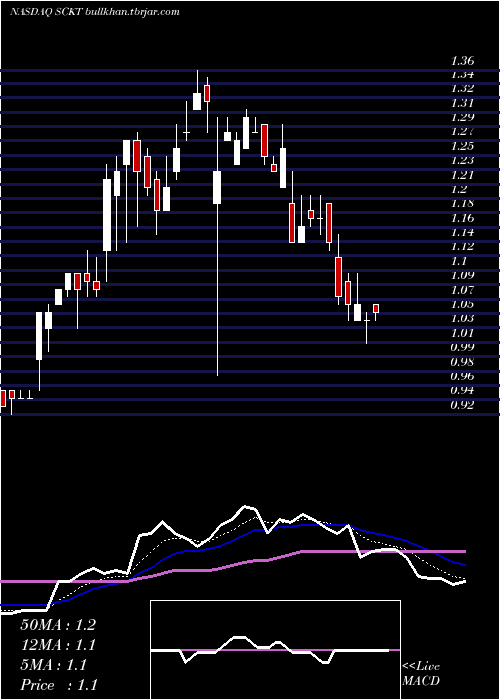  Daily chart SocketMobile