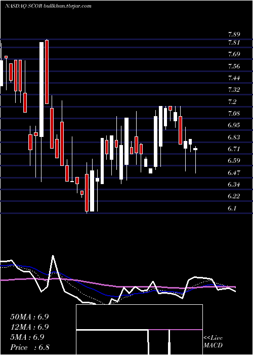  Daily chart ComscoreInc