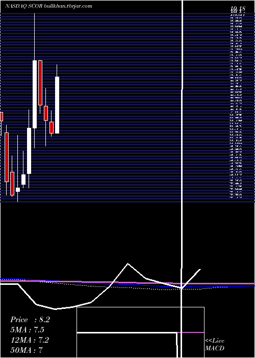  monthly chart ComscoreInc