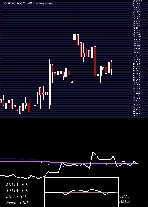  weekly chart ComscoreInc