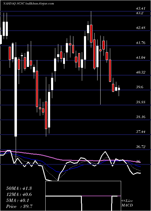  Daily chart ScansourceInc