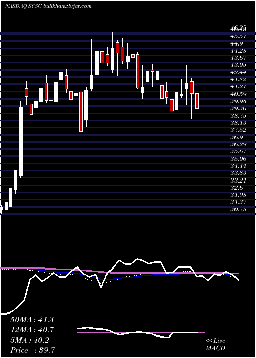  weekly chart ScansourceInc