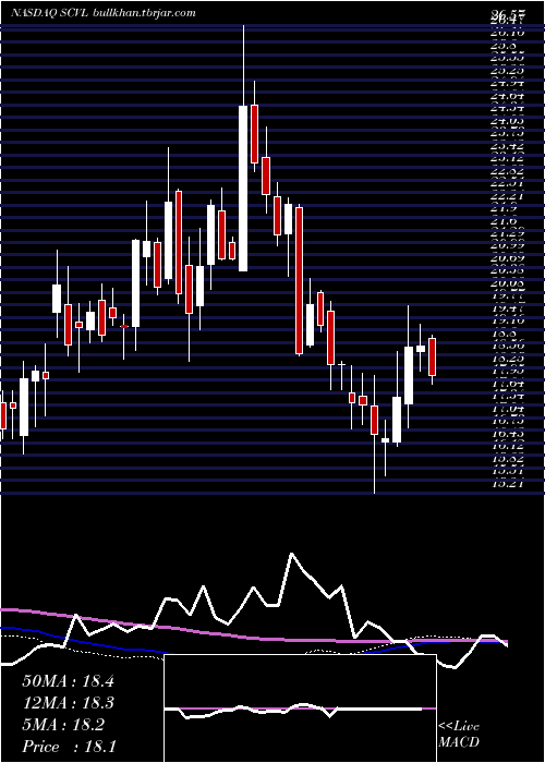  weekly chart ShoeCarnival