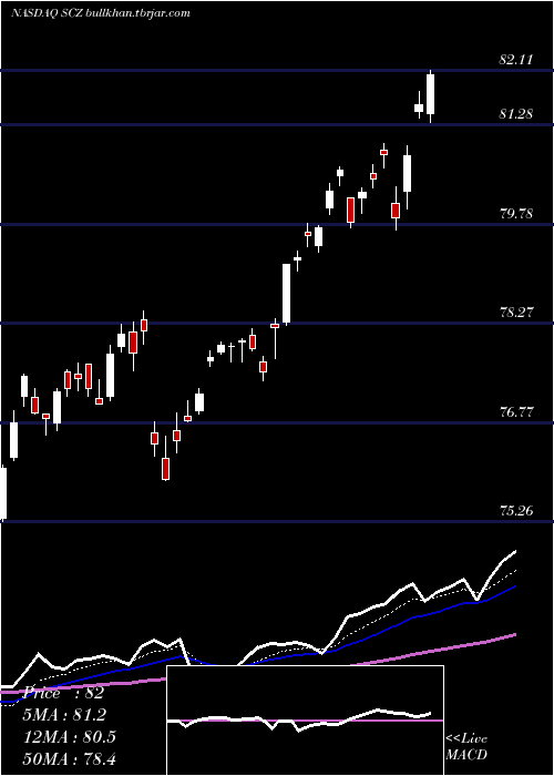  Daily chart IsharesMsci