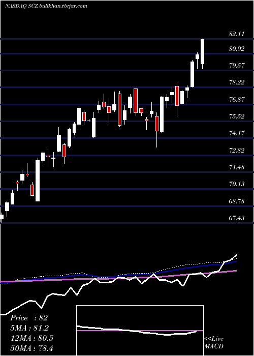  weekly chart IsharesMsci