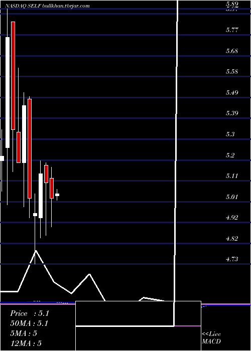  monthly chart GlobalSelf