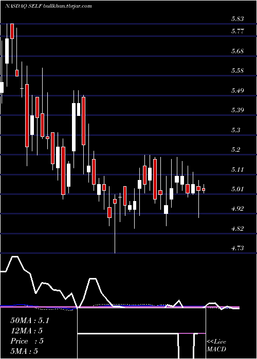  weekly chart GlobalSelf
