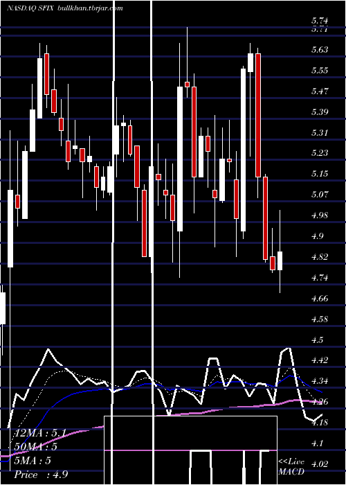  Daily chart StitchFix