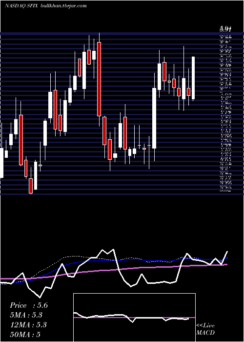  weekly chart StitchFix