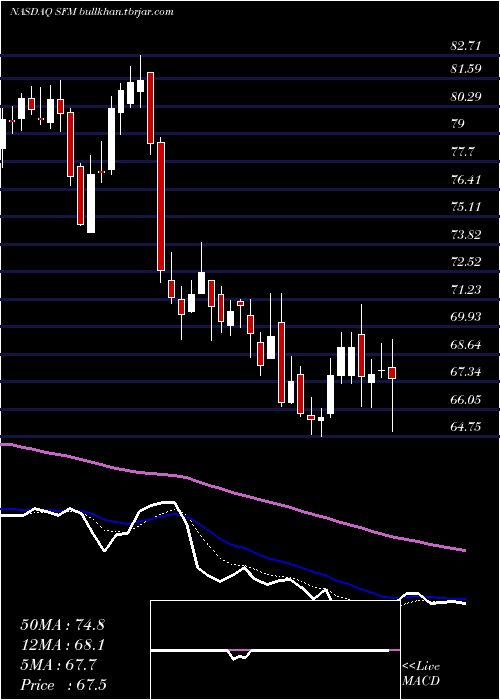  Daily chart SproutsFarmers