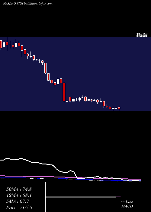  weekly chart SproutsFarmers