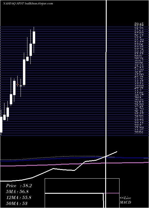 monthly chart SouthernFirst