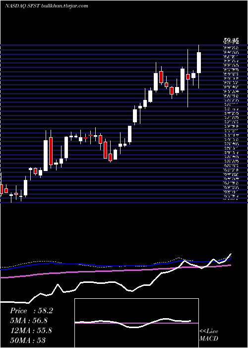  weekly chart SouthernFirst
