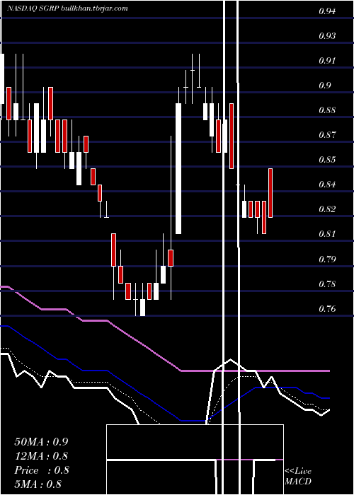  Daily chart SparGroup